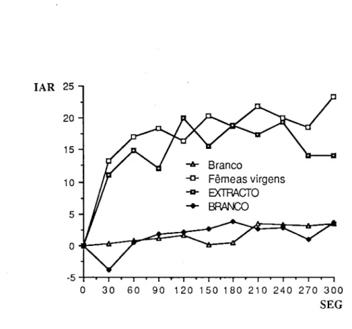 Fig. 10. Comparação entre a atracção de machos por fêmeas virgens sexualmente activas  e o extracto pentânico de fêmeas virgens sexualmente activas (vd