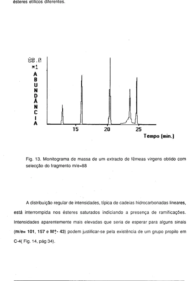 Fig. 13. Monitograma de massa de um extracto de fêmeas virgens obtido com  selecção do fragmento m/e=88 
