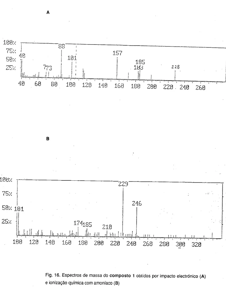 Fig. 16. Espectros de massa do composto 1 obtidos por impacto electrónico (A) 