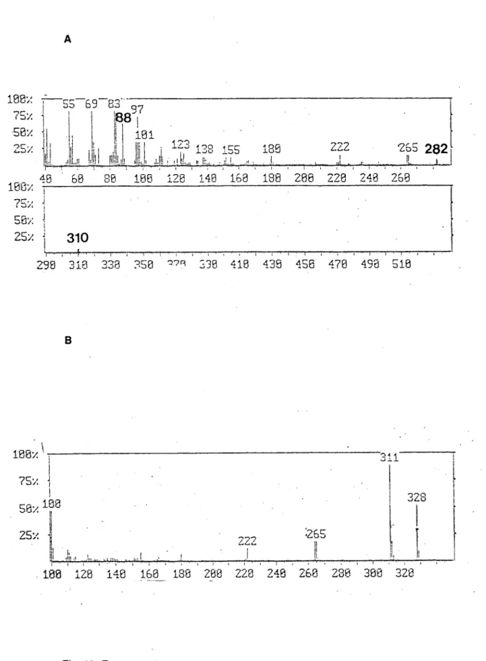 Fig. 19. Espectros de massa do composto 4 obtidos por impacto electrónico (A) 