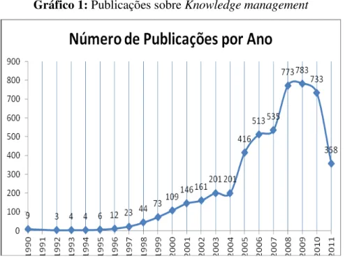 Gráfico 1: Publicações sobre Knowledge management 