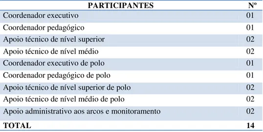 Tabela 2: Síntese dos participantes do PJU-PB/amostra da pesquisa 