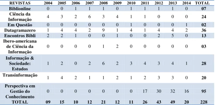 Tabela 3:  Publicações sobre GI e GC em revistas da área de Ciência da Informação  nos últimos dez anos no Brasil 