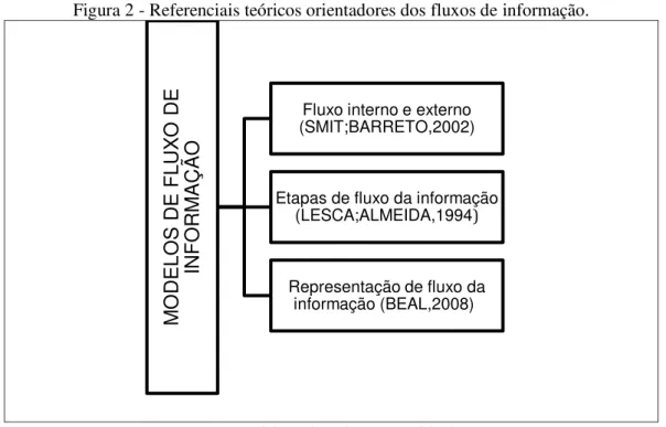 Figura 2 - Referenciais teóricos orientadores dos fluxos de informação. 