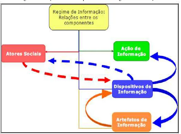 Figura 8 - Relação entre os componentes de um regime de informação. 