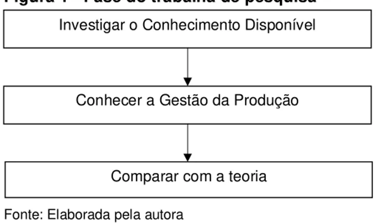 Figura 1 - Fase do trabalha de pesquisa 