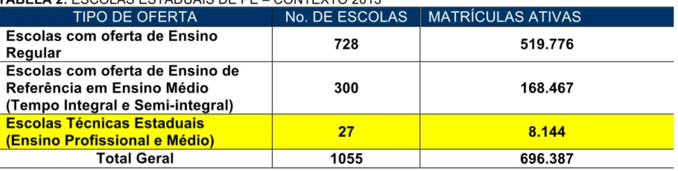 TABELA 2: ESCOLAS ESTADUAIS DE PE – CONTEXTO 2013 