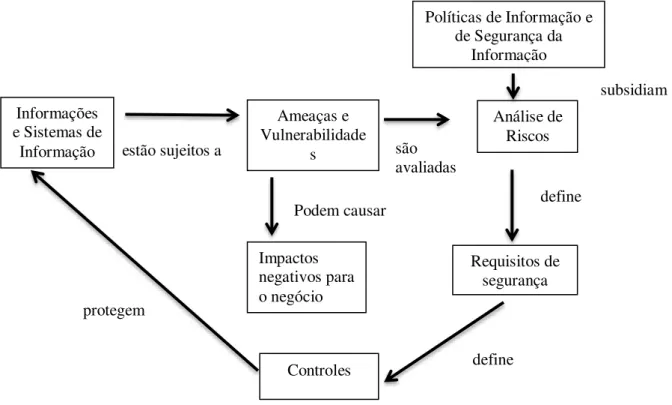 Figura 3  –  Principais elementos da Gestão da Segurança da Informação 