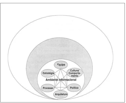 Figura 03 - Modelo ecológico para o gerenciamento da informação                  