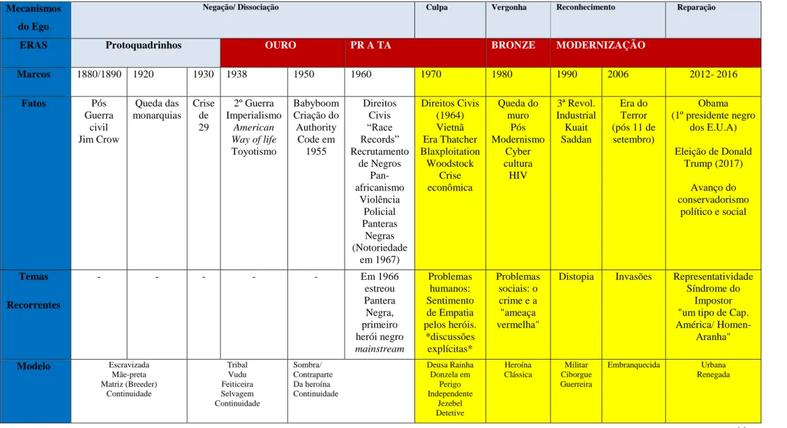 Tabela 1 - Panorama de Exterioridades que marcam a representação das Heroínas Negras (Recorte Temporal)