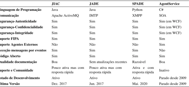 Tabela 3.1: Comparação Esquematizada dos Sistemas Multi-Agente analisados