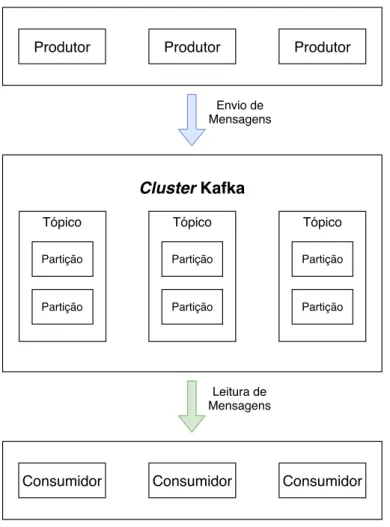 Figura 3.2: Arquitetura Apache Kafka