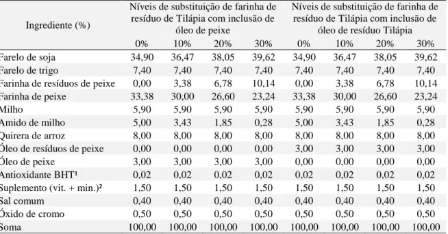 Tabela  1.  Composição  centesimal  das  rações  experimentais  contendo  diferentes  níveis  de  substituição de farinha de peixe pela farinha de resíduo de Tilápia com óleo de peixe ou óleo  de resíduo de Tilápia na alimentação de alevinos de pacamã 