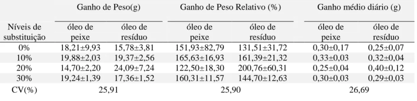 Tabela 5. Ganho de peso, ganho de peso relativo e ganho médio diário de alevinos de pacamã  alimentados  com  dietas  contendo  diferentes  níveis  de  substituição  de  farinha  de  peixe  por  farinha de resíduo de Tilápia com óleo de peixe ou óleo de re