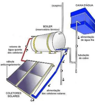 Figura 10 - aquecedor solar de água 