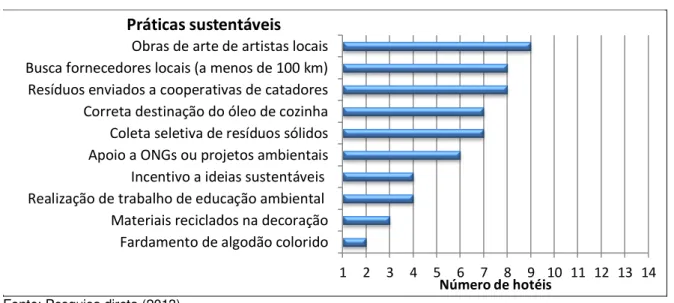 Figura 18 - práticas sustentáveis aplicadas aos hotéis pesquisados. 
