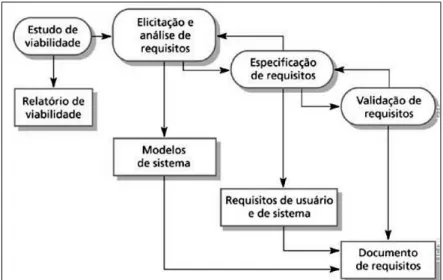 Figura 1  –  Processo de Engenharia de Requisitos (SOMMERVILLE, 2007)