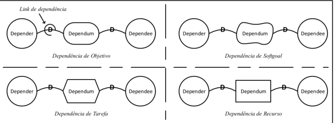 Figura 3  –  Elementos do Modelo SD (SILVA, 2013) 