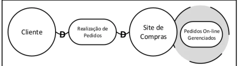 Figura 5  –  Elementos do Modelo SD, aplicados ao exemplo do e-commerce. 