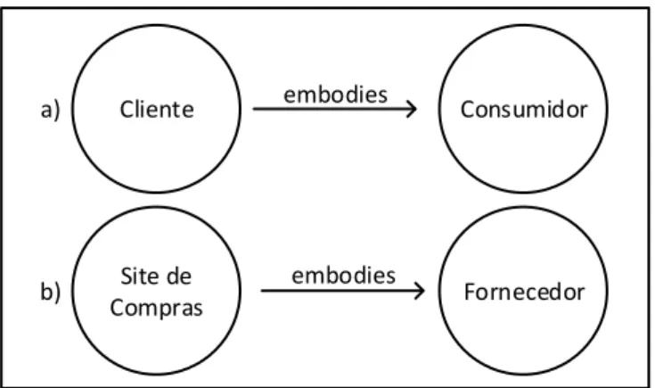 Figura 17  –  Relações de Personificação para o domínio do e-commerce