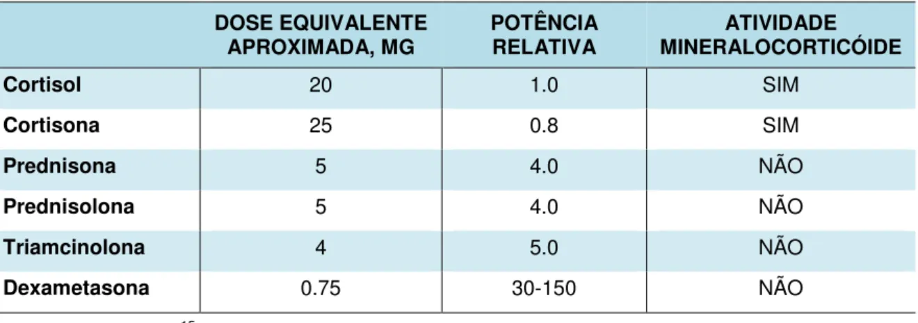 Tabela 1 – Comparação das  preparações de glicocorticóides comumente usadas. 