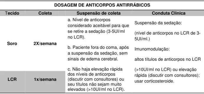 Tabela A.1 – Exames laboratoriais: 