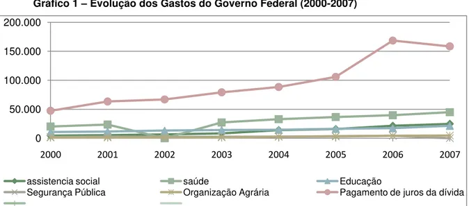 Gráfico 1  –  Evolução dos Gastos do Governo Federal (2000-2007) 