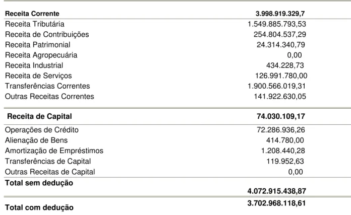 Tabela 1 - Receita Orçamentária do Governo do Estado da Paraíba no exercício de 2005  Receita Corrente                                                                                                        3.998.919.329,7  Receita Tributária  1.549.885.793