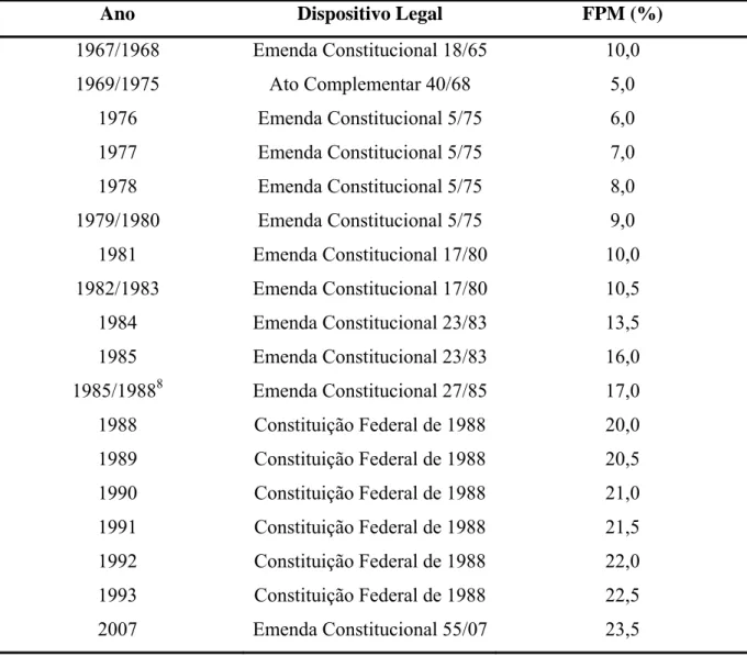 Tabela 1 - Evolução dos percentuais do Fundo de Participação dos Municípios (FPM) 