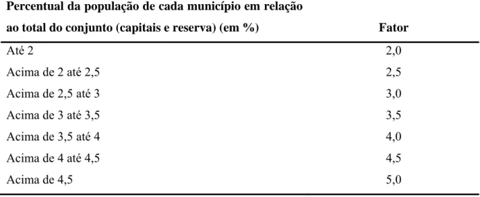 Tabela 2 – Coeficientes do Fundo de Participação dos Municípios: capitais e reserva - fator  representativo da população
