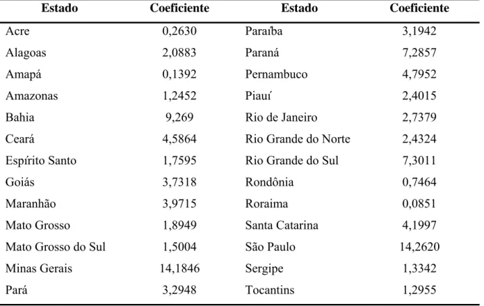 Tabela 5 – Coeficientes estaduais do Fundo de Participação dos Municípios: Interior. 