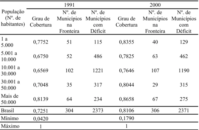 Tabela 6 – Grau de Cobertura dos serviços públicos municipais no Brasil em 1991 e 2000,  por faixa de população