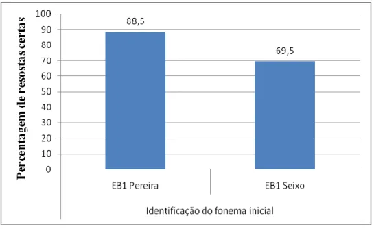 Gráfico 5 - Identificação do fonema inicial 