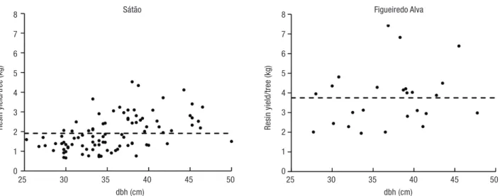 Figure 3. Relation between tree dbh and resin yield per tree in Sátão (Plot 1 + Plot2) and Figueiredo Alva