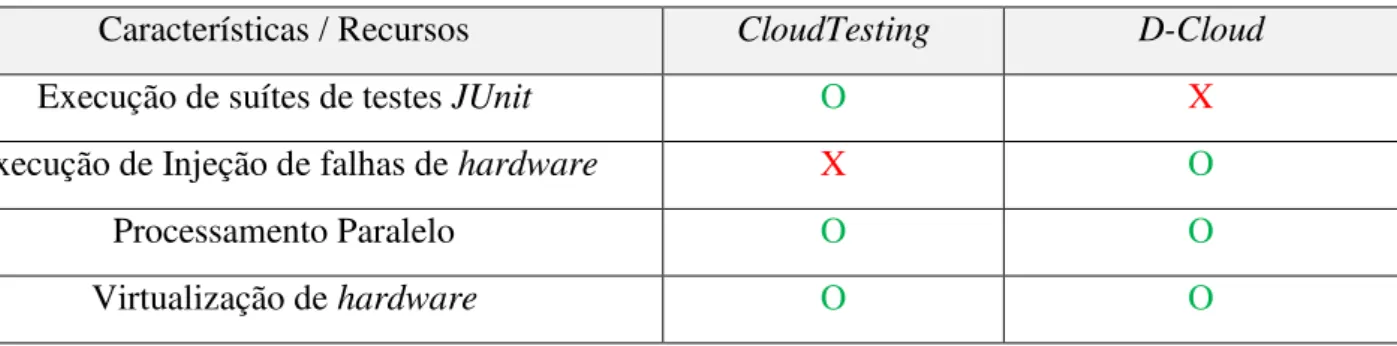 Tabela 4 – Comparação entre a ferramenta D-Cloud e o CloudTesting. 