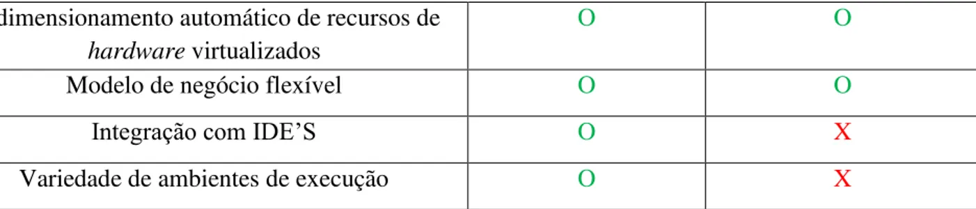 Tabela 5 – Comparação das ferramentas YETI on the Cloud e CloudTesting. 