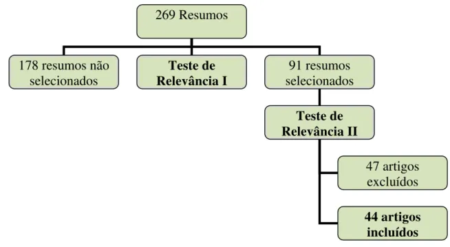 Figura 1- Seleção dos artigos a serem analisados. João Pessoa – PB, 2010. 