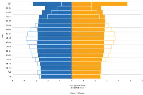 Figura 1.1: Comparação das pirâmides demográficas na Europa (2016-2080) [1].