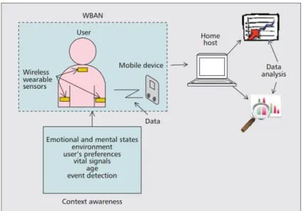 Figura 2.7: Cenário de utilização de WBANs em contextos não médicos [5]