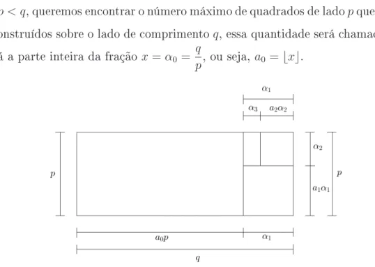 Figura 1.1: Representação Geométria da Forma Raional