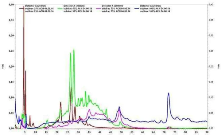 Figura 8: Perfil cromatográfico das subfrações de C. sympodialis, obtido em método  gradiente de 5% a λ5% de MeOH em λ0 min, com fluxo de 1mL/min e  = β50 nm.