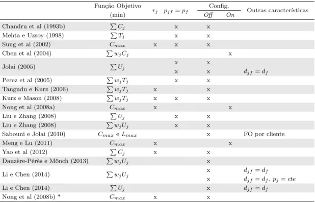 Tabela 3.4: Resumo dos trabalhos com incompt, Q &lt; n e s j = cte, ∀ j ∈ J