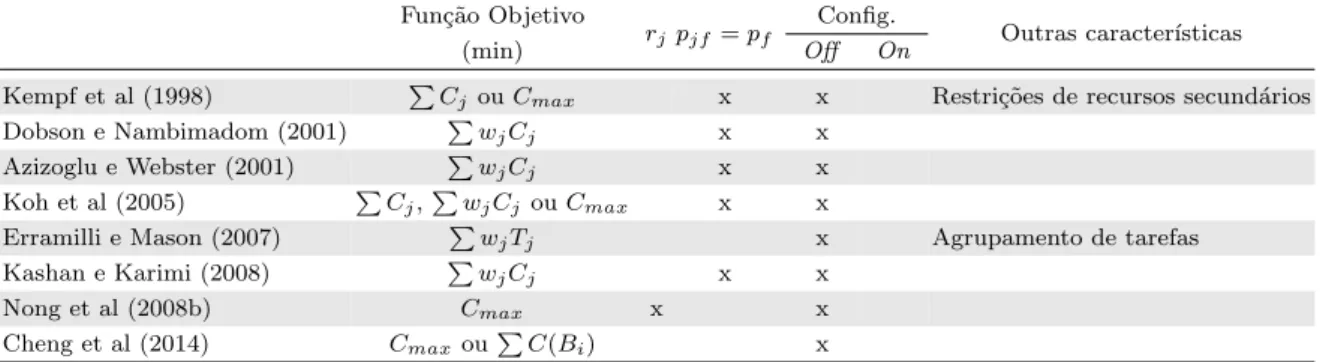 Tabela 3.5: Resumo dos trabalhos com incompt, Q &lt; n, s j distintos, ∀ j ∈ J