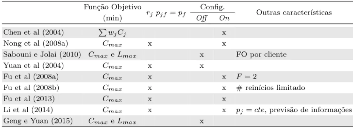 Tabela 3.6: Resumo dos trabalhos com incompt e Q ≥ n