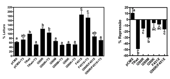 Figura 1.13, Painel esquerdo, experimentos de transfeção e análise de gene reporter luciferse  examinando a % da atividade transcricional do TRß1 selvagem e dos mutantes I280R, I280M,  I280K, F451X e I280R/F451X sobre o promotor da colagenase-1, na ausênci