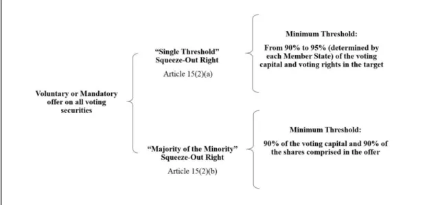 Figure 1: Squeeze-Out Right in the Takeover Directive
