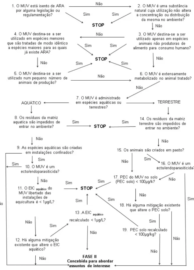 Figura 3. Árvore de decisão da Fase I da ERA (adaptado de VICH, 2000). 