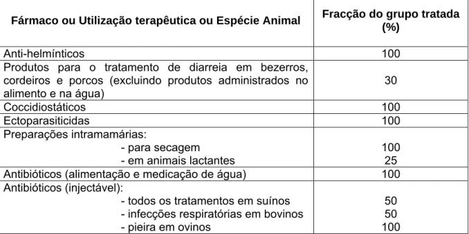 Tabela 2. Percentagem do grupo que é tratado, considerando os diferentes grupos de  fármacos, as utilizações terapêuticas e espécies animais (adaptado de  EMEA/CVMP/ERA,  2005).
