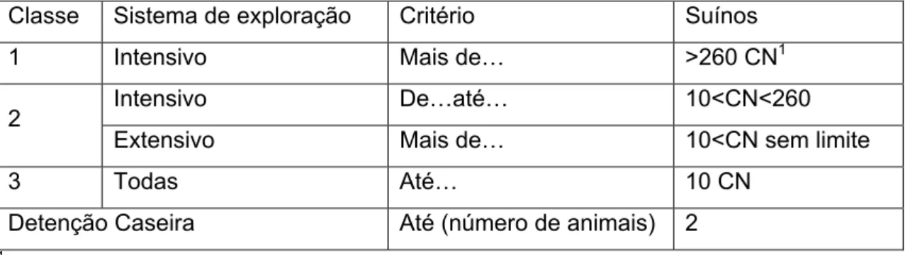 Tabela 4. Classificação da actividade pecuária expressa em cabeças normais (adaptação da  tabela do Decreto-Lei n.º 214/2008)