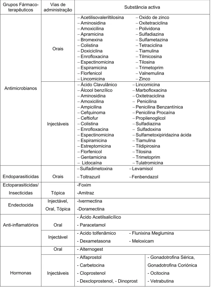 Tabela 6. Medicamentos veterinários com indicações terapêuticas para suínos de acordo  com as substâncias activas constituintes (Simpósio Veterinário, Apifarma, 2010)